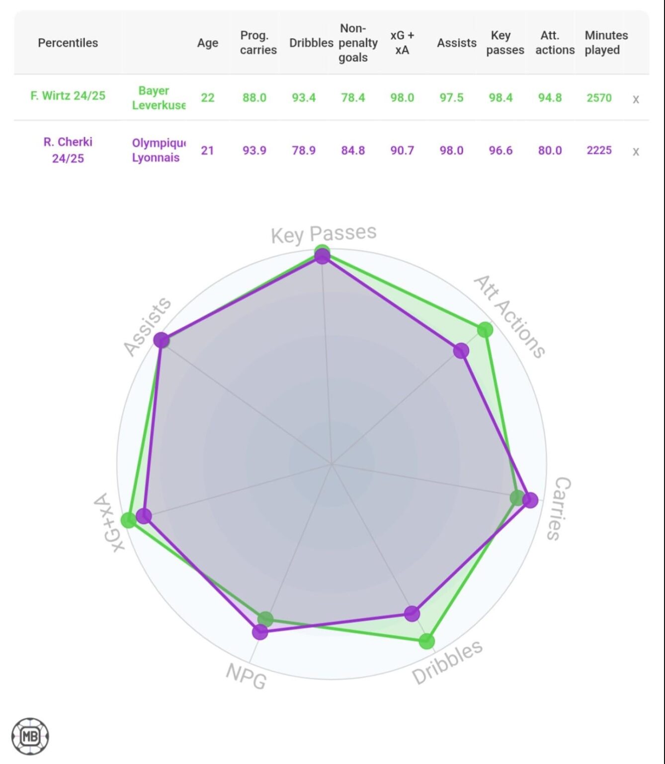 Rayan Cherki vs Florian Wirtz (per 90)
