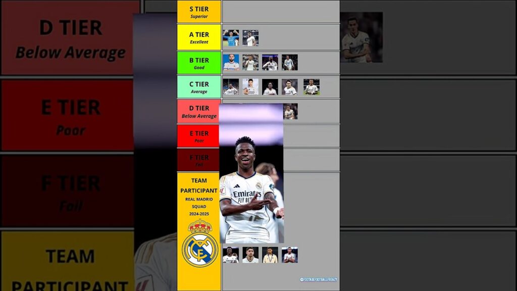 Real Madrid Players Tier List 2024/25🔥#shorts #tierlist #madridista
