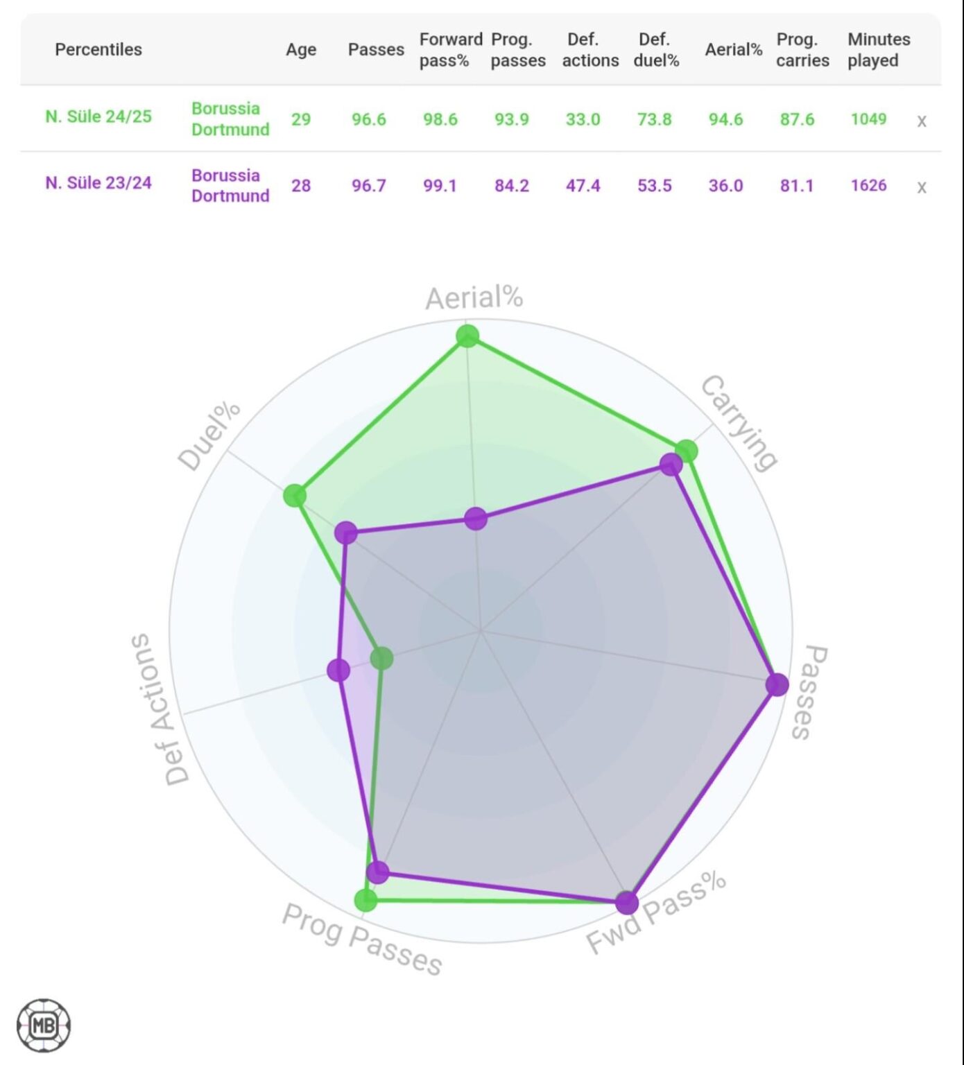 Niklas Süle 🇩🇪 Comparing 23/24 to 24/25 📊
