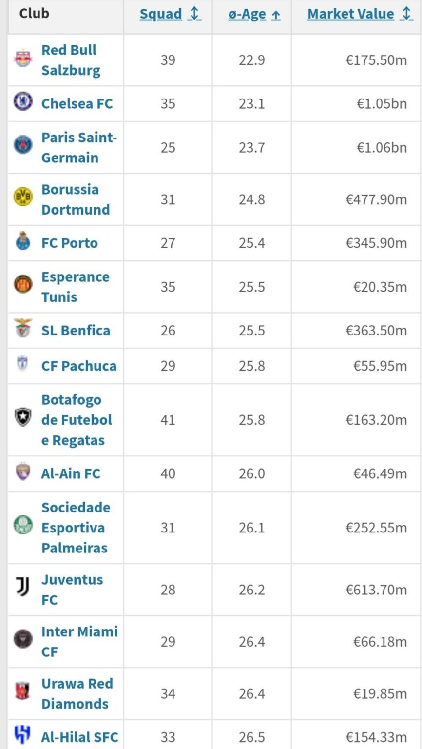Average age by club in FIFA Club World Cup