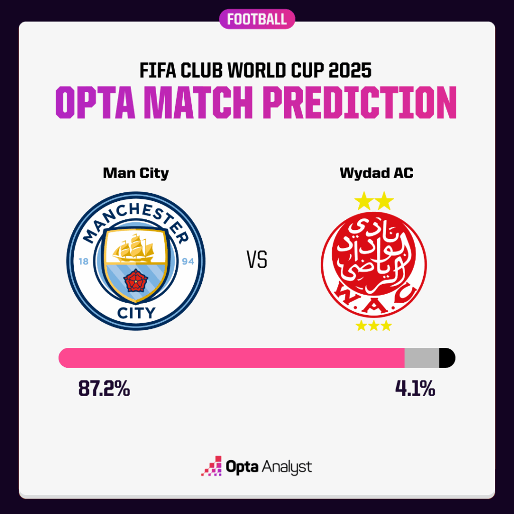 Man City vs Wydad Prediction