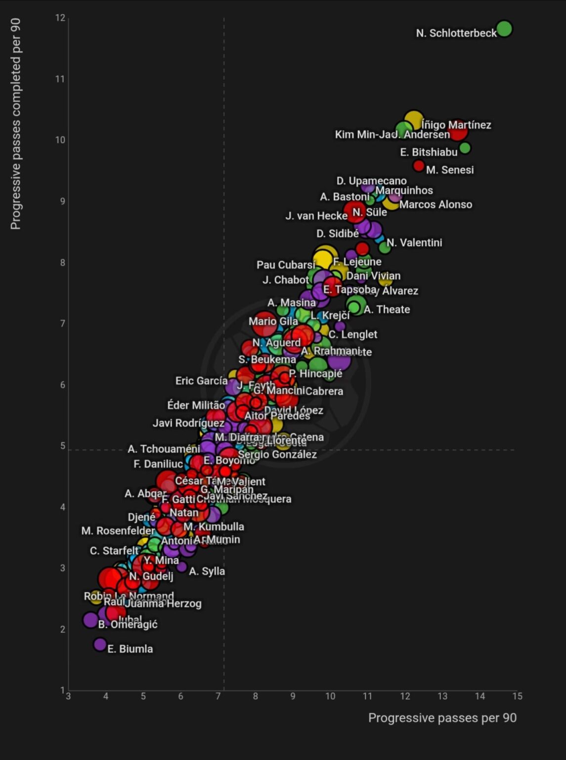 Nico #Schlotterbeck vs 'Top 5' League CB's 🇩🇪 ⭐️ Progressive Passes Per 90 / Progressive Passes Completed Per 90
