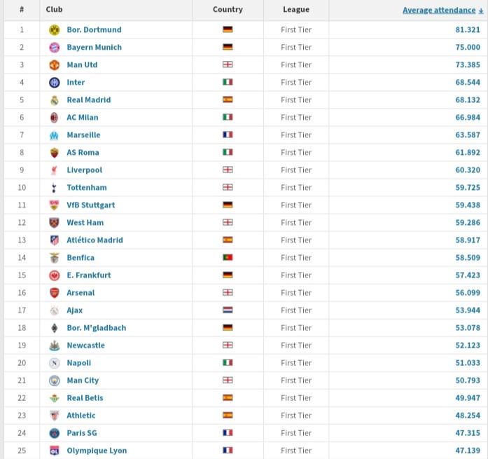 Average attendance ranking