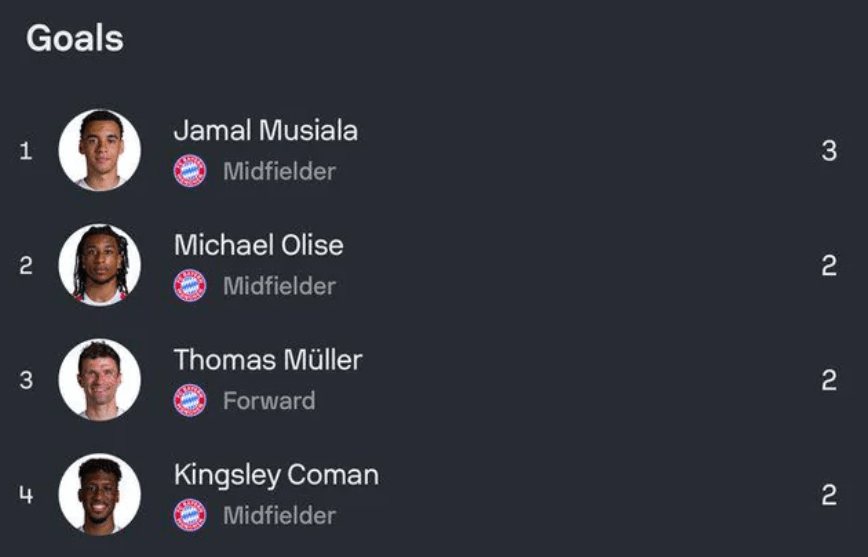Top goal-scorers after the first round of the Club World Cup.