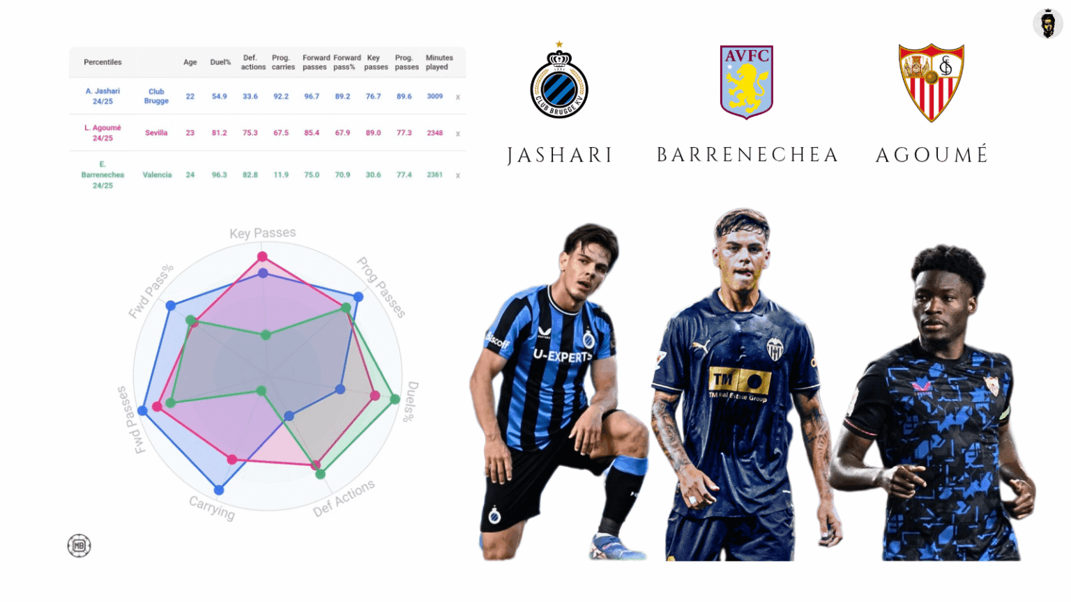 Which of these 3 rumored targets would be the best addition to the BVB midfield? Ardon Jashari, Enzo Barrenechea, or Lucien Agoumé?