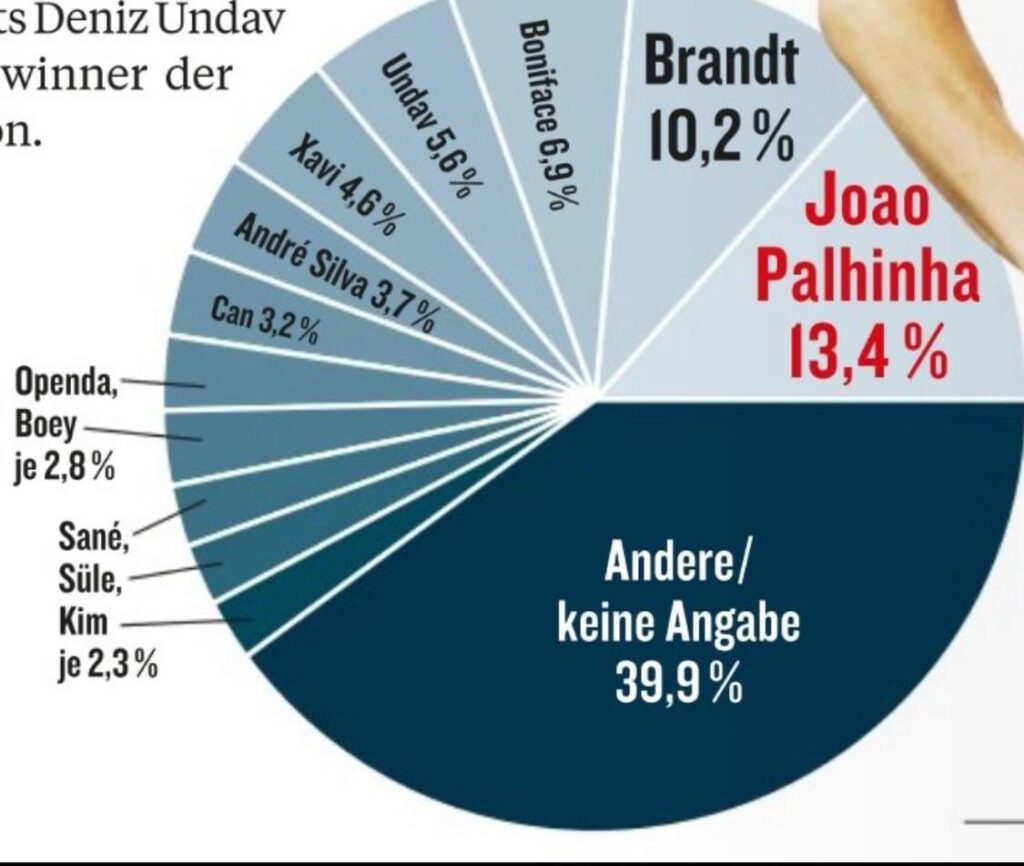 Brandt receives 2nd most votes as "flop of the season" from Bundesliga players.