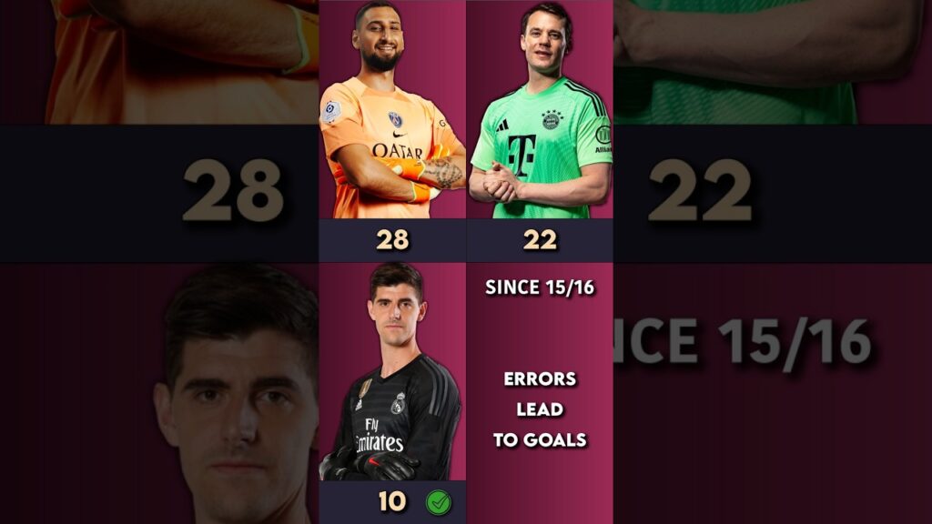 Gianluigi Donnarumma vs. Manuel Neuer vs. Thibaut Courtois - Best Goalkeeper?