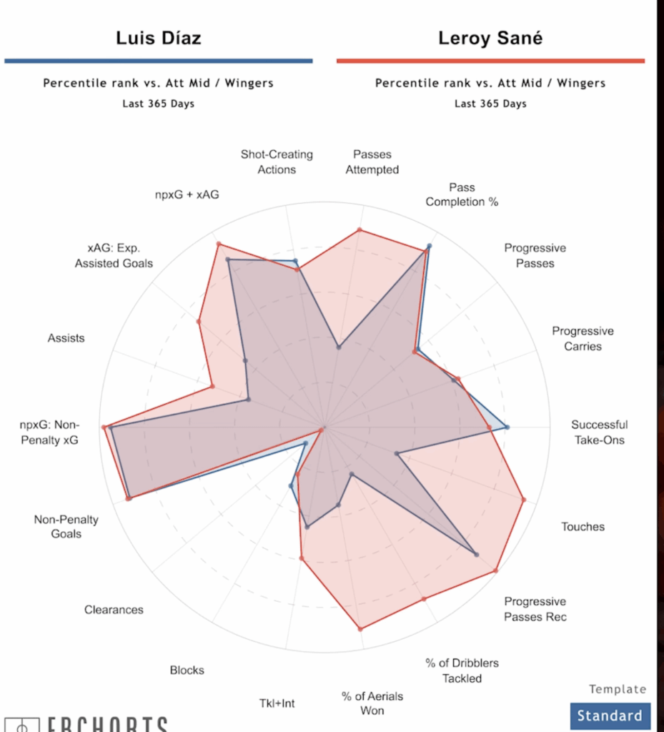 Diaz vs. Sane by the numbers
