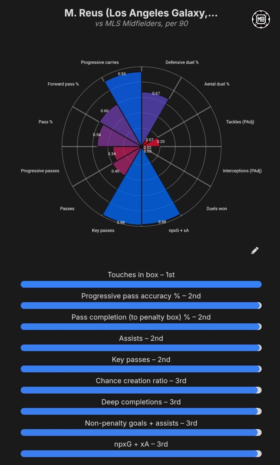 Marco Reus is still that guy ⚡️🇩🇪