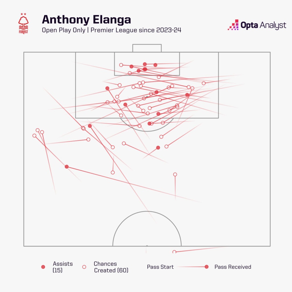 Anthony Elanga Nottingham Forest Chances Created