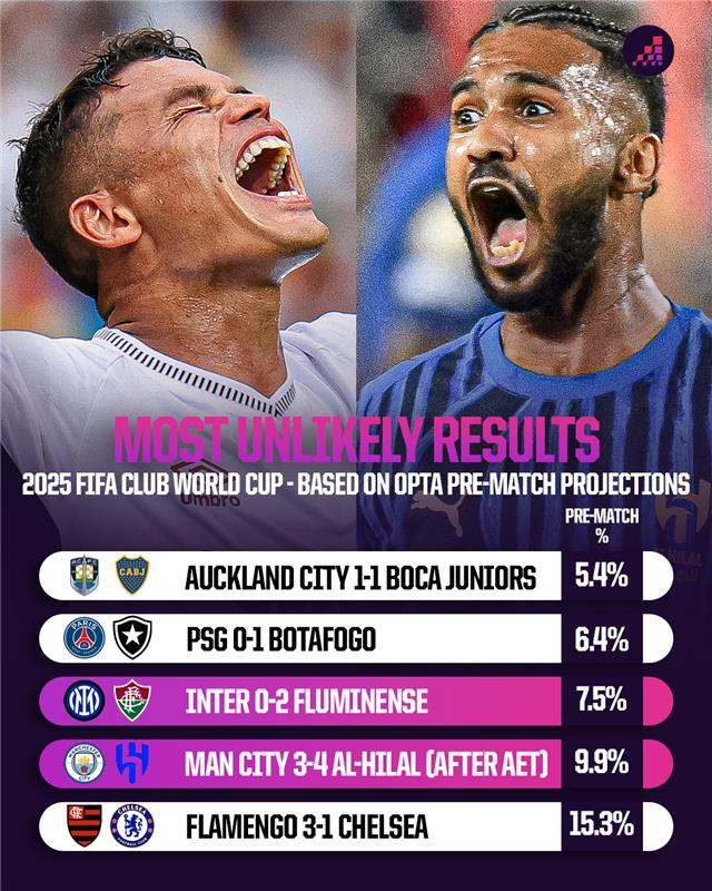 Biggest Shocks at the FIFA Club World Cup