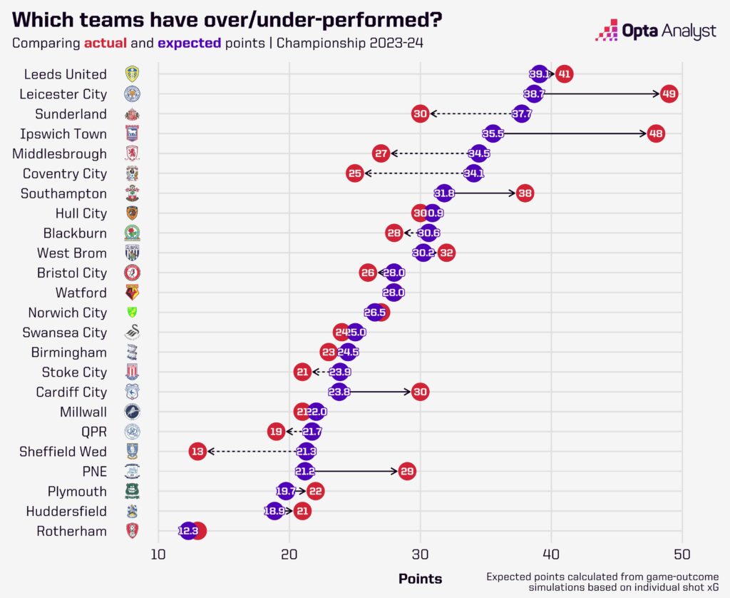 Championship Table Expected Points