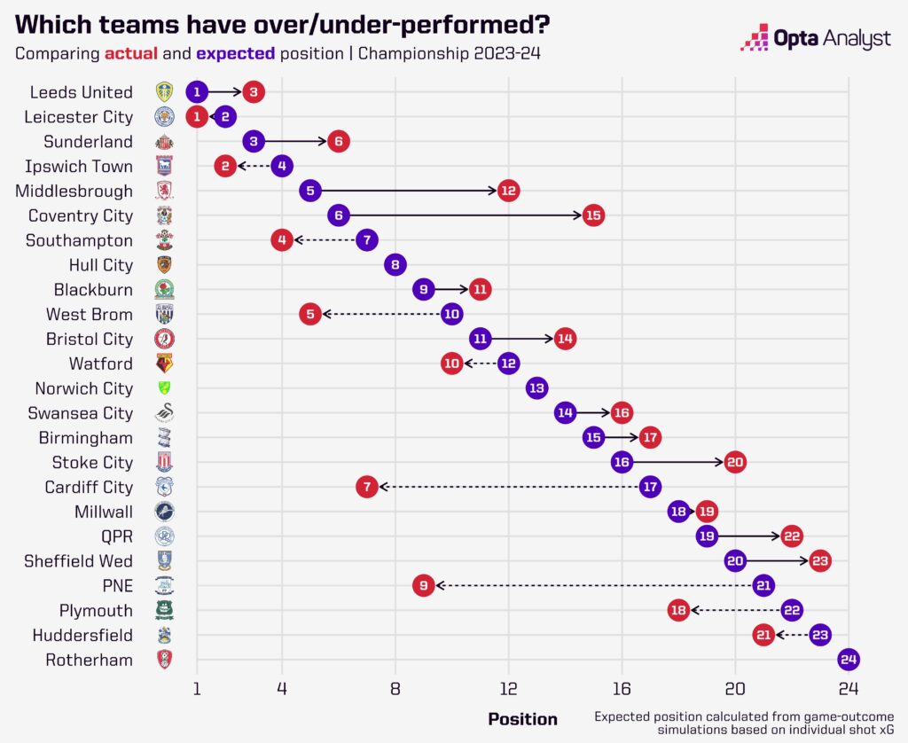 Championship Table Expected Position
