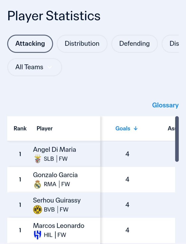 Guirassy is the joint top scorer of this year's Club World Cup