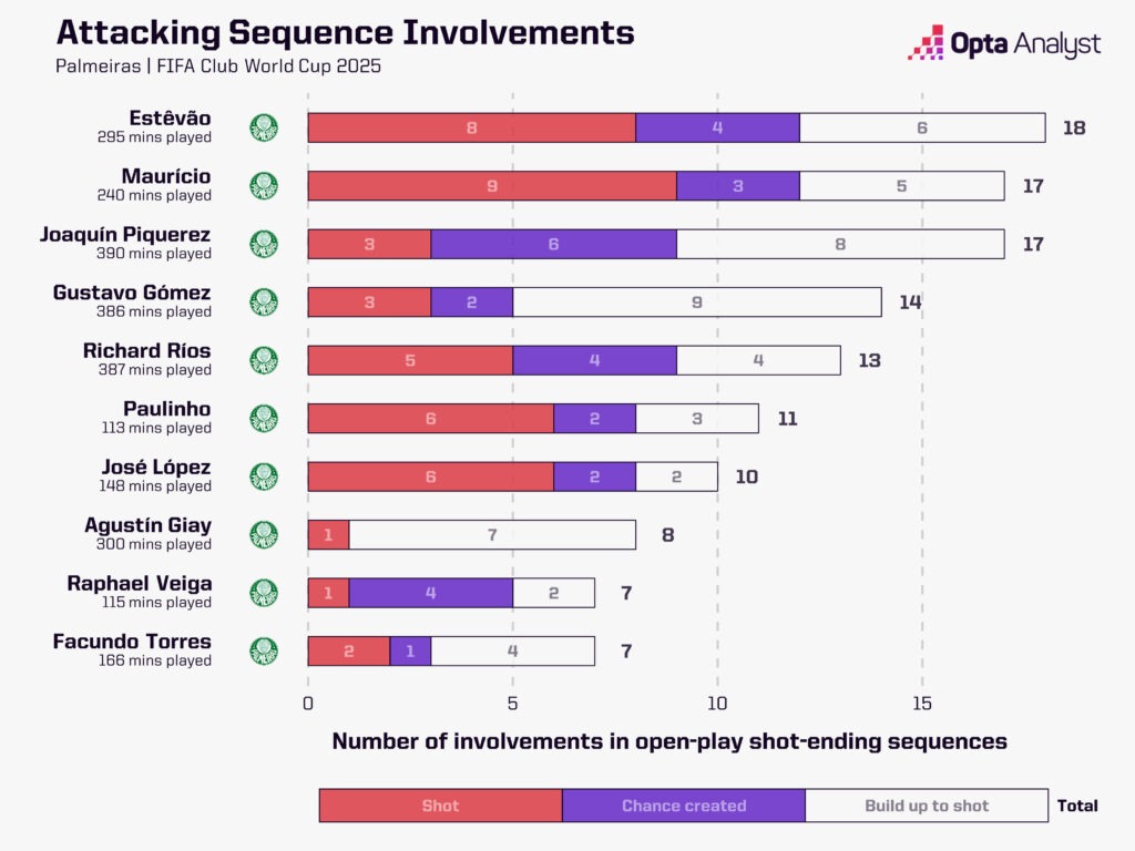Estêvão Stats Palmeiras