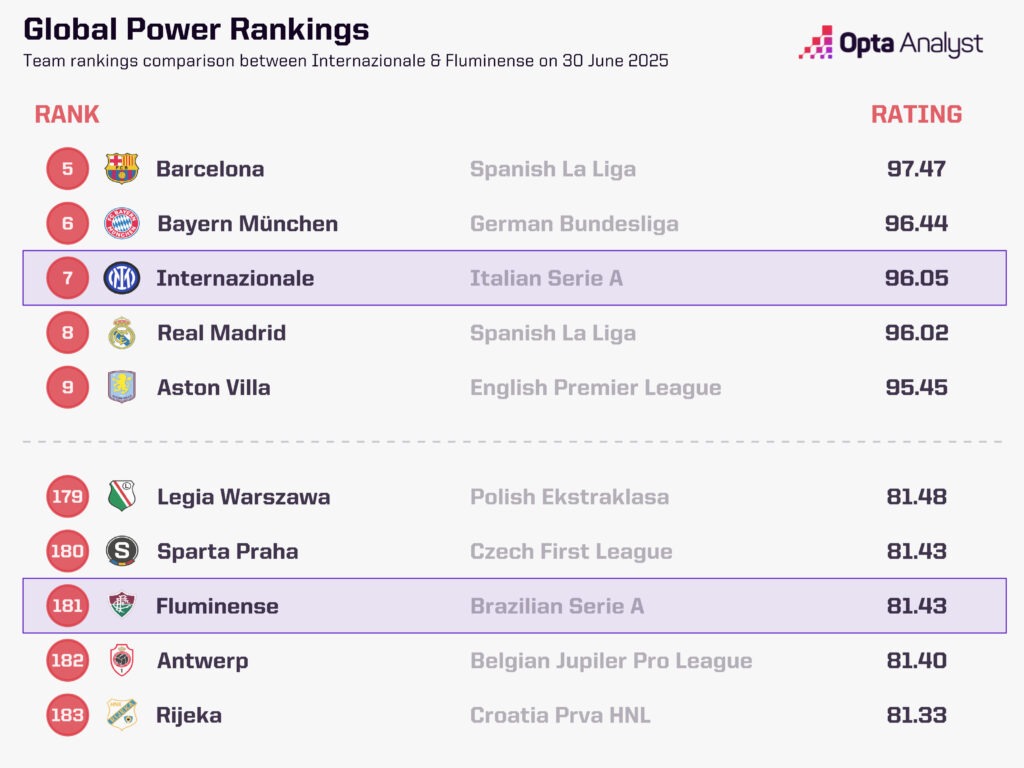Inter vs Fluminense Opta Power Rankings
