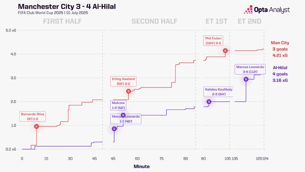 Man City 3-4 Al Hilal Stats