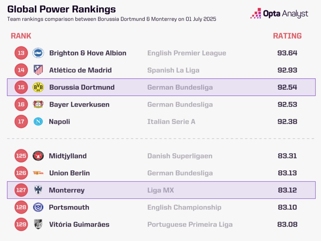 Monterrey vs Borussia Dortmund Opta Power Rankings