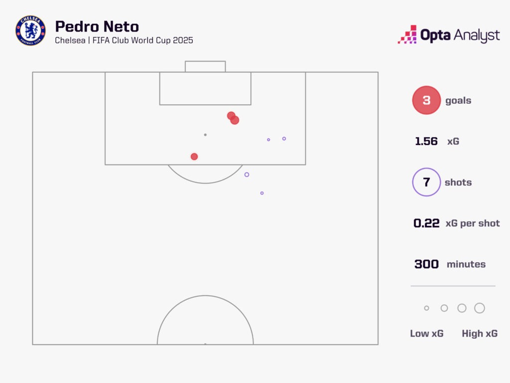 Pedro Neto Club World Cup Goals