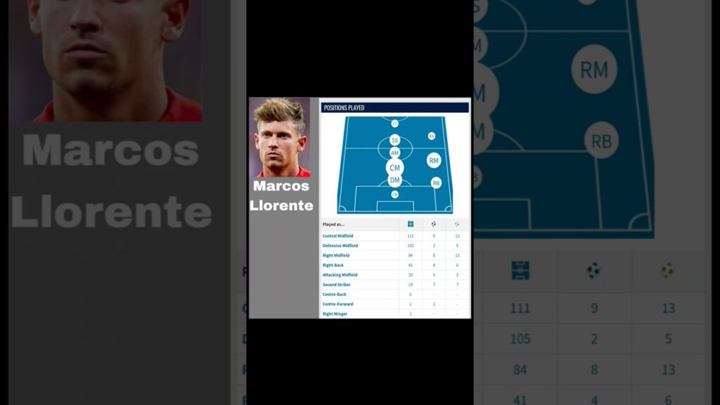 Marcos Llorente POSITIONS PLAYED.