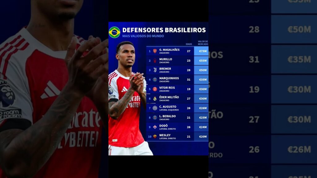 #gabrielmagalhães #murillo #bremer #marquinhos #edermilitao #militao #beraldo #Wesley #corinthians