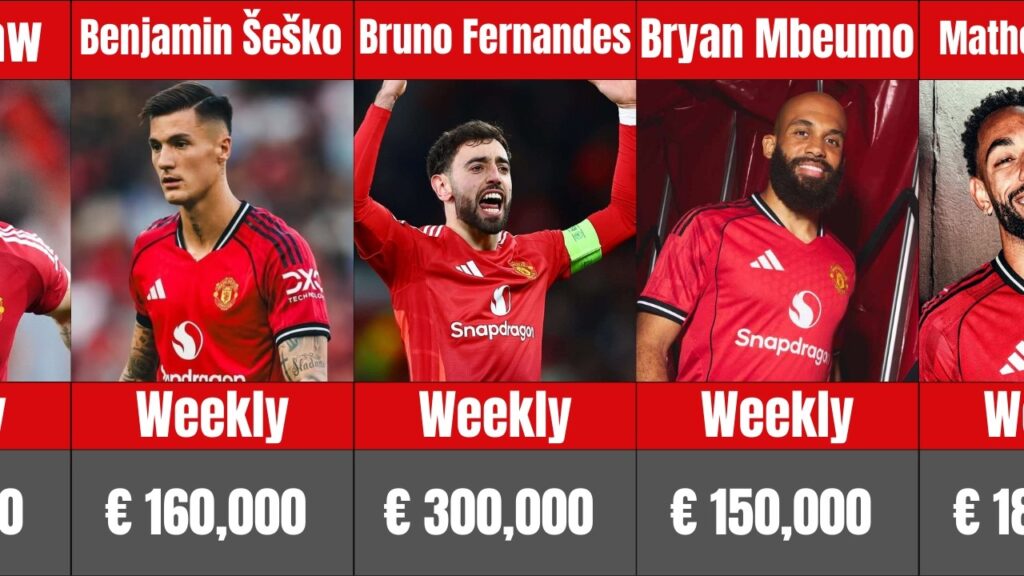Manchester United Players Weekly Salaries/Wages 2025/2026