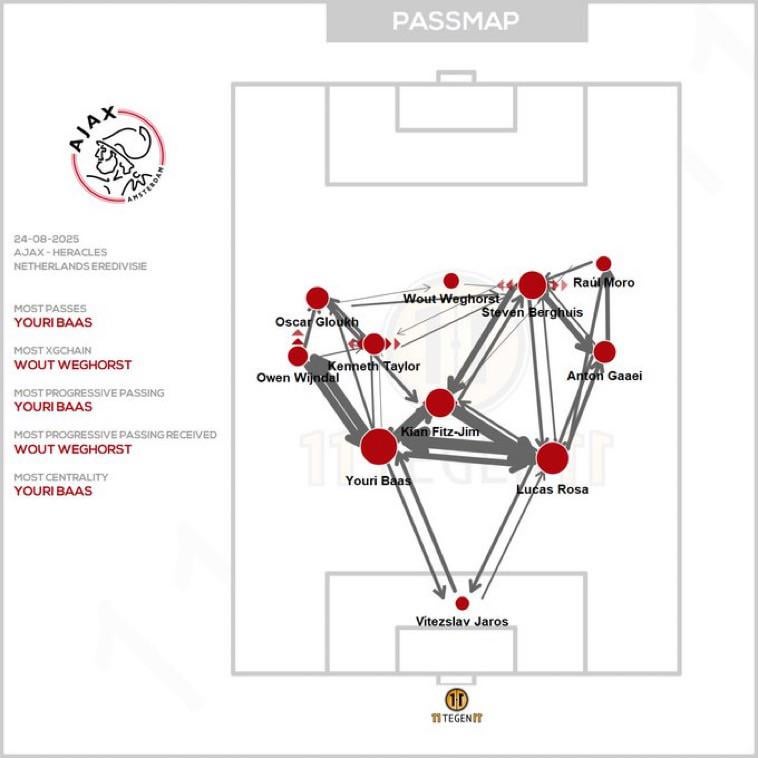 [11tegen11] Passmap for the game against Heracles