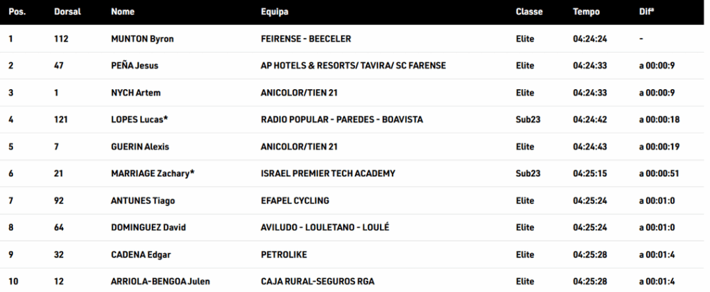 Lucas Lopes faz 4lugar na 4ª Etapa / Bragança - Mondim de Basto (Senhora da Graça) / 182,9 Km