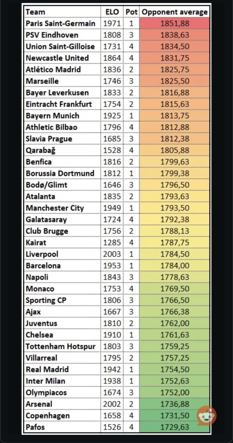 Average ELO ranking of team’s UCL opponents this year