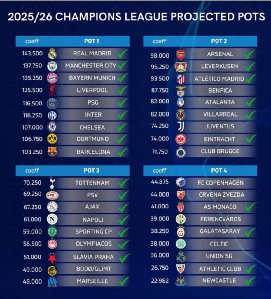 UCL League Phase teams and projected pots