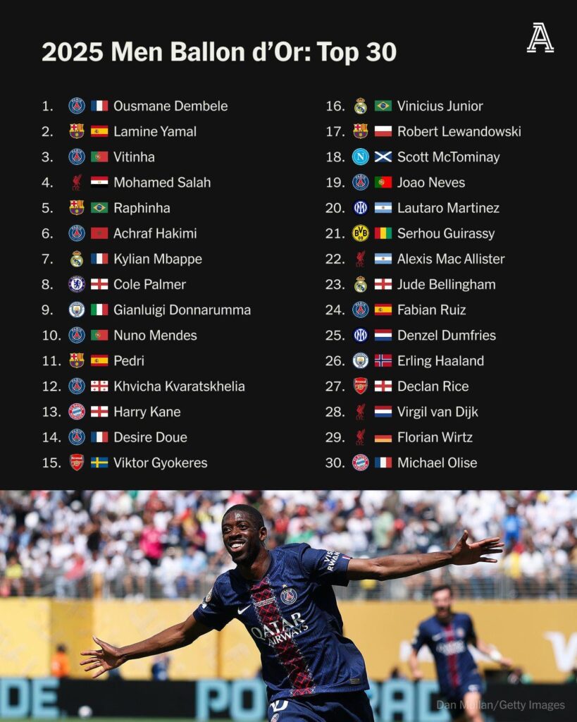 5 former +1 current BVB player have been voted to be in the top 30 in the world. What could have been...