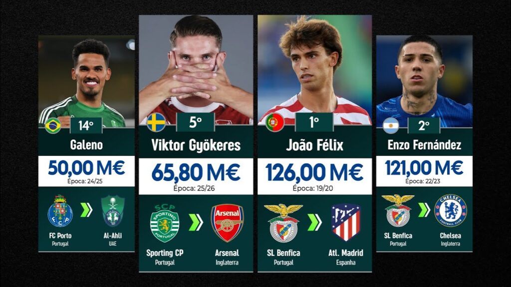 100 Transferências MAIS CARAS da Liga Portuguesa (Valor + Objetivos)