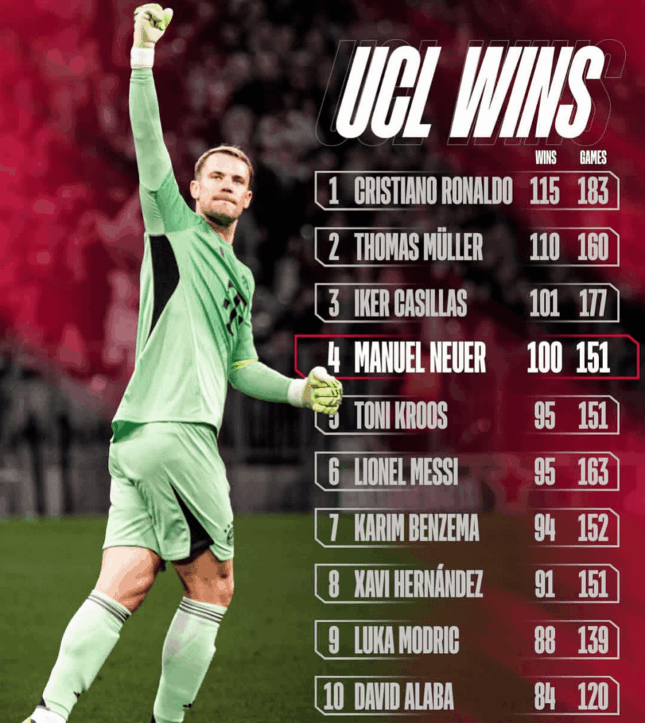 After last nights win against Chelsea, Neuer Recorded his 100 Wins in UCL in 4th place