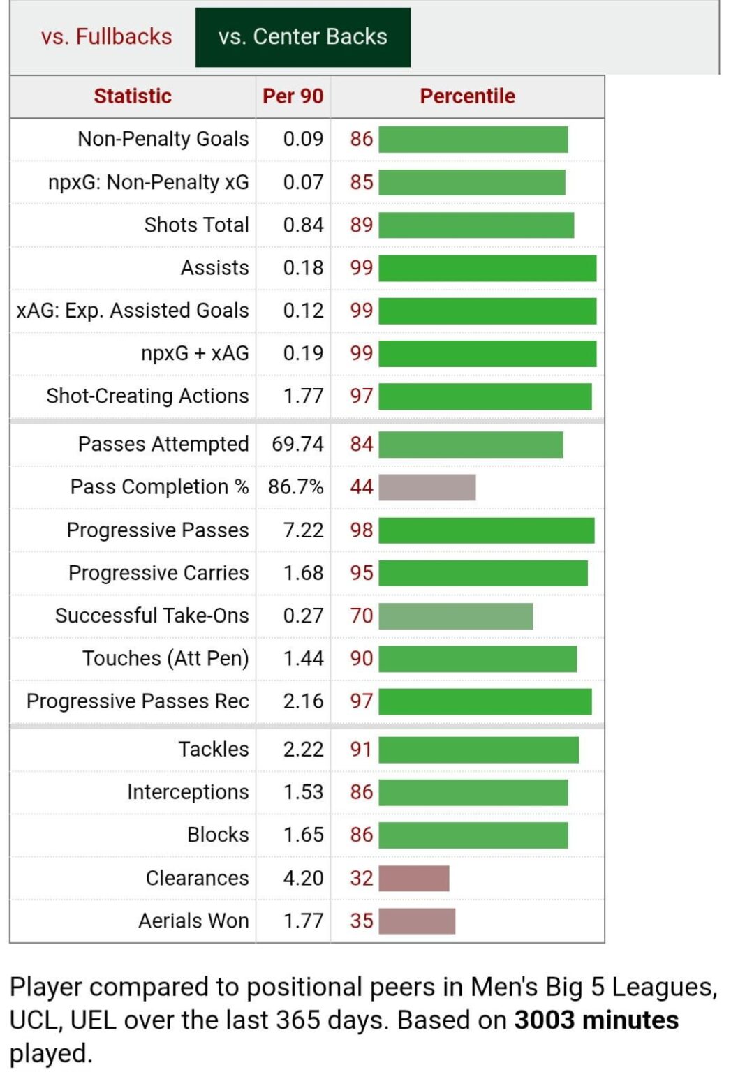 Bense is so underrated