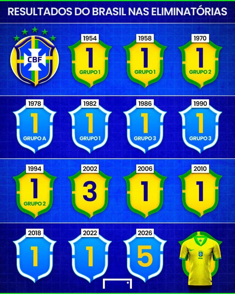 Resultados Da Seleção Brasileira Em Eliminatórias da Copa.