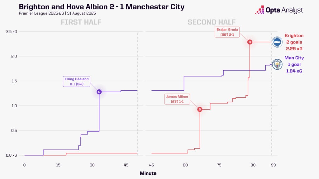 Brighton 2-1 Man City xg race