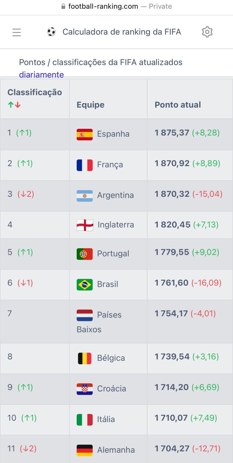 Ranking FIFA atualizado: Brasil cai para 6º, ultrapassado por Portugal; Argentina cai para 3ª, ultrapassada por Espanha (1ª) e França (2ª)