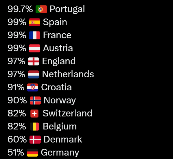 📈 Projected to qualify for 🌐 World Cup directly