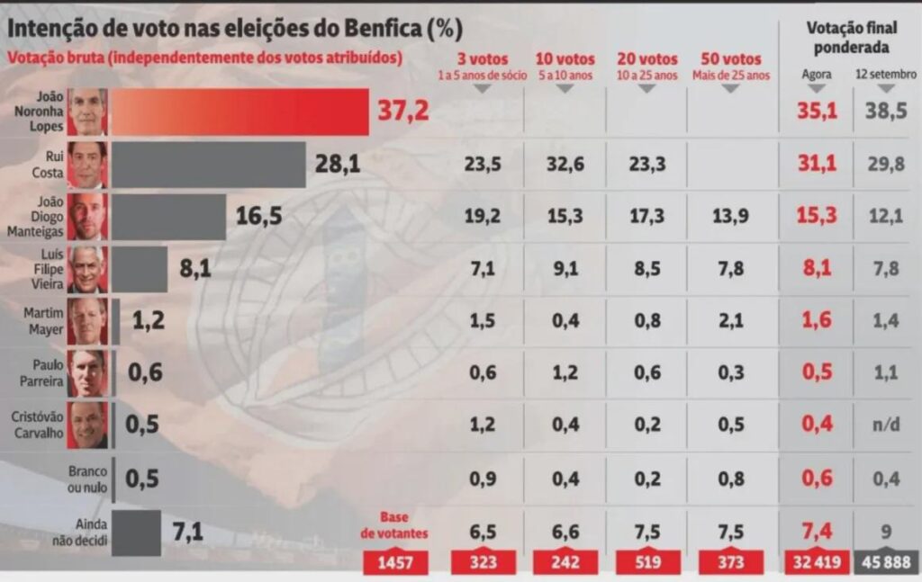 João Noronha Lopes volta a liderar sondagem Intercampus, realizada antes do Benfica - Gil Vicente, na corrida à presidência do Benfica