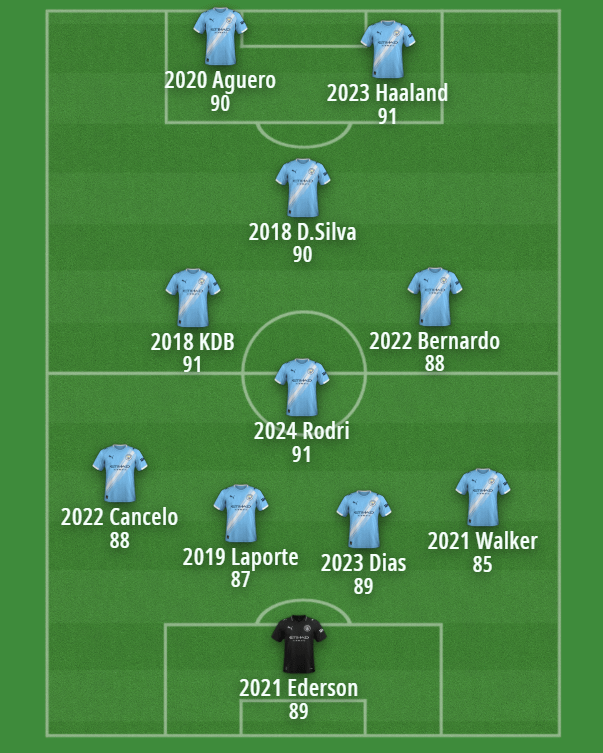 Best City XI of all time, according to FIFA ratings.