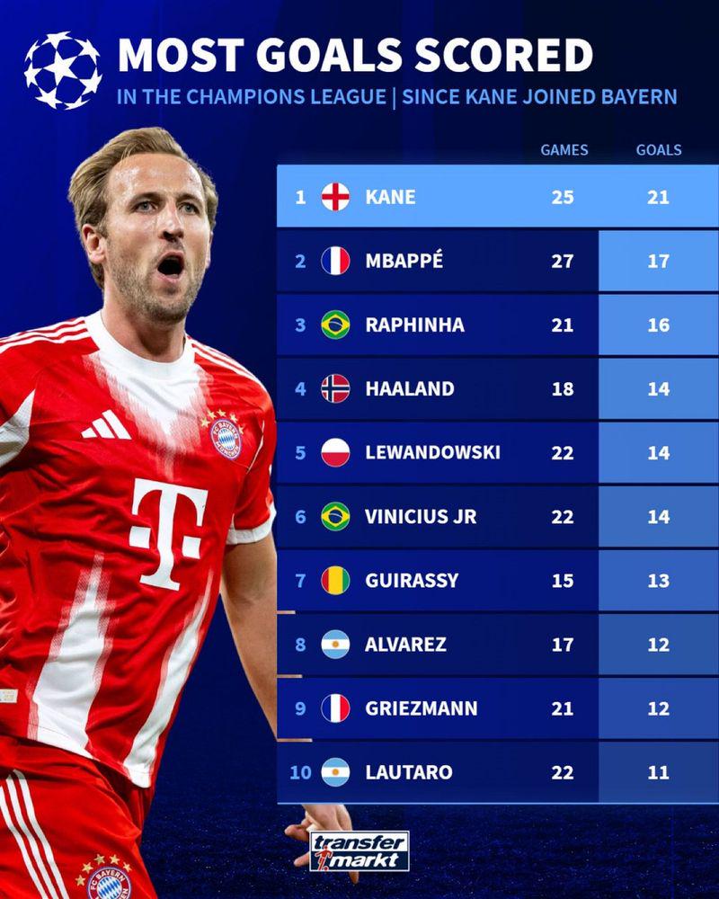 Since he joined Bayern in 2023, Harry Kane has scored more Champions League goals than any other player