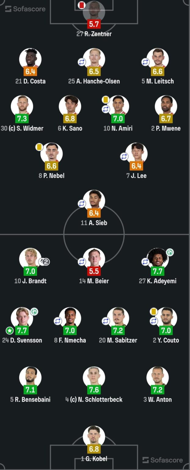 Sofascores rating is kinda shit no? Fotmob fits the game way better