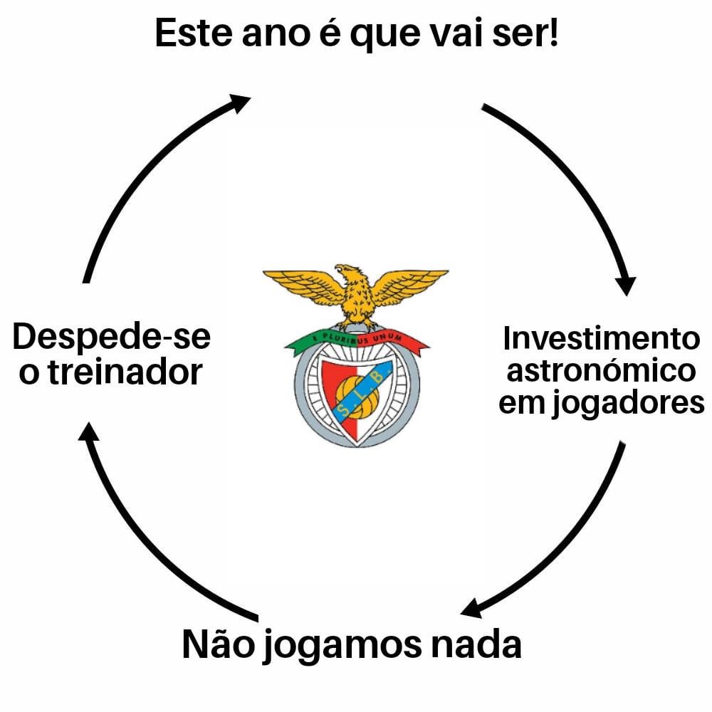 O infeliz ciclo Benfiquista