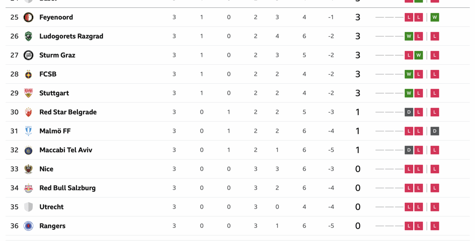 We are currently the worst team in the Europa League
