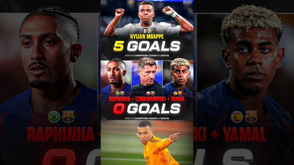 Kylian Mbappe Really 5 More Goals this Champions League Season than Barcelona Entire Attacking Trio🤫