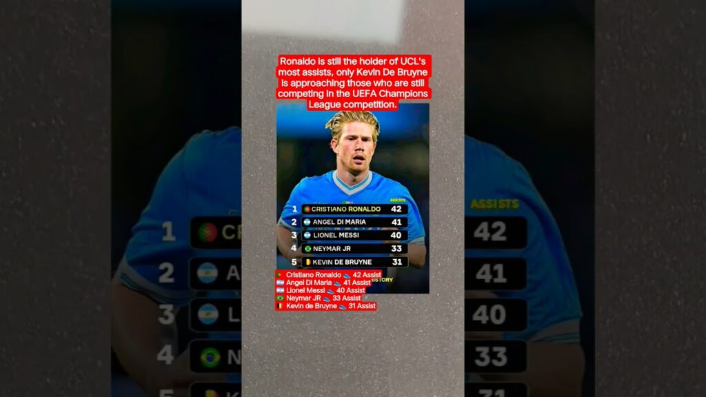Ronaldo is still the holder of UCL's most assists, only Kevin De Bruyne is approaching those who are