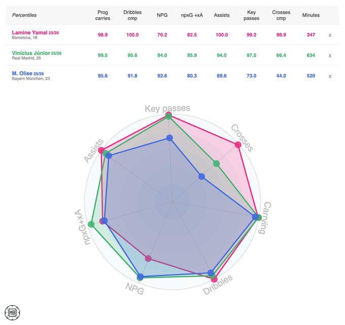Top 3 wingers in world football right now