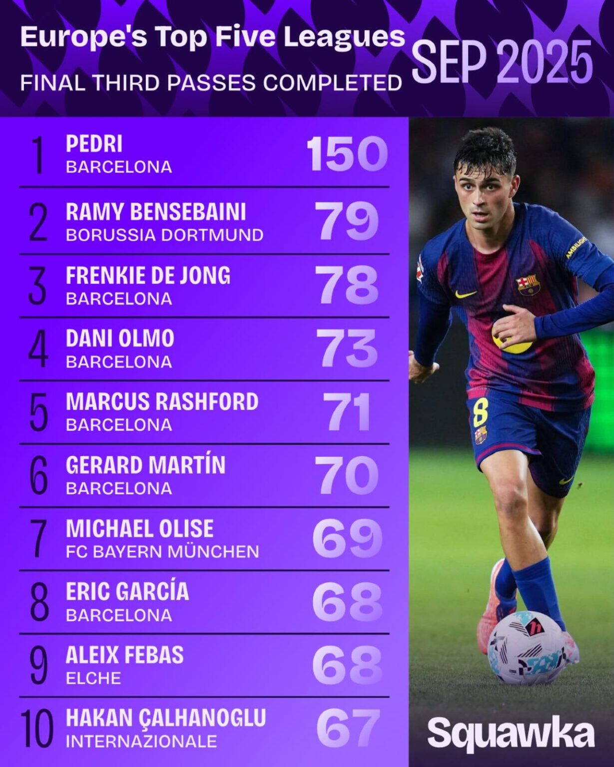 Bensebaini's offensive contribution