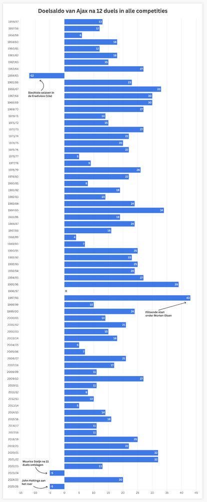 [Bart Frouws] Ajax heeft voor het 3e seizoen ooit na 12 wedstrijden een negatief doelsaldo.