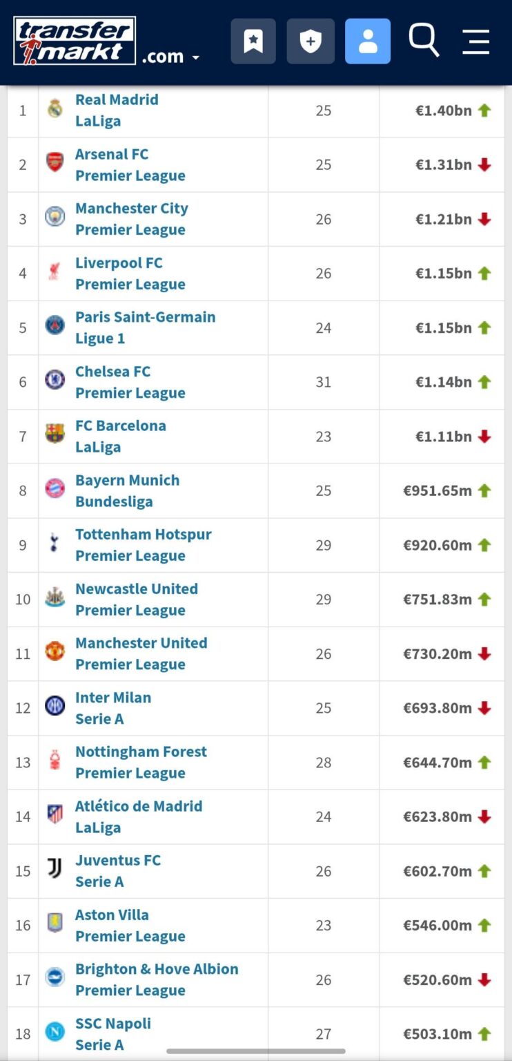 Valor do plantel do Nottingham Forest. O Postecoglou fez esta equipa parecer fraca quando no ano passado estes mesmos jogadores com o NES ficaram a 1pt de ir à UCL